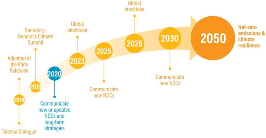 Global Stocktake Outcomes GST